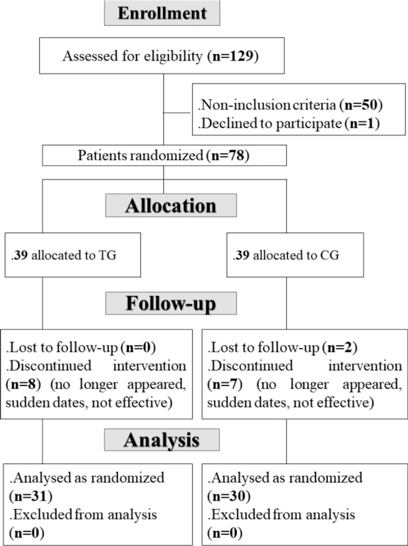Diagramma di flusso del trial randomizzato controllato